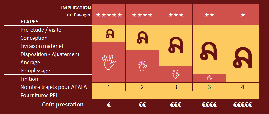Tableau degré d'implications