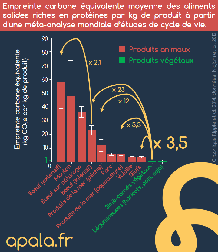 Empreinte carbone équivalente moyenne des aliments solides riches en protéines par kg de produit à partir d'une méta-analyse mondiale d’études de cycle de vie.
