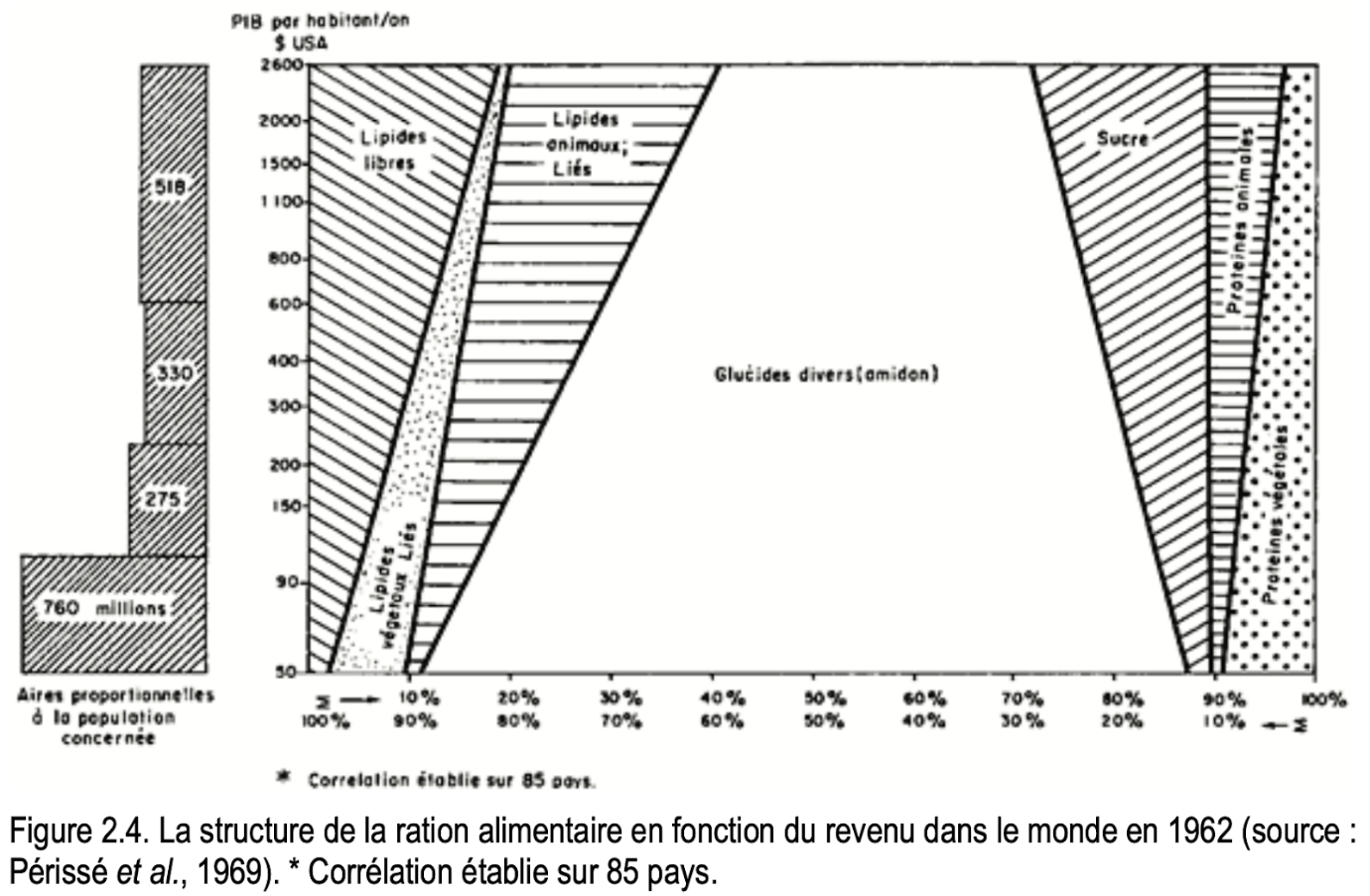 La structure de la ration alimentaire en fonction du revenu dans le monde en 1962