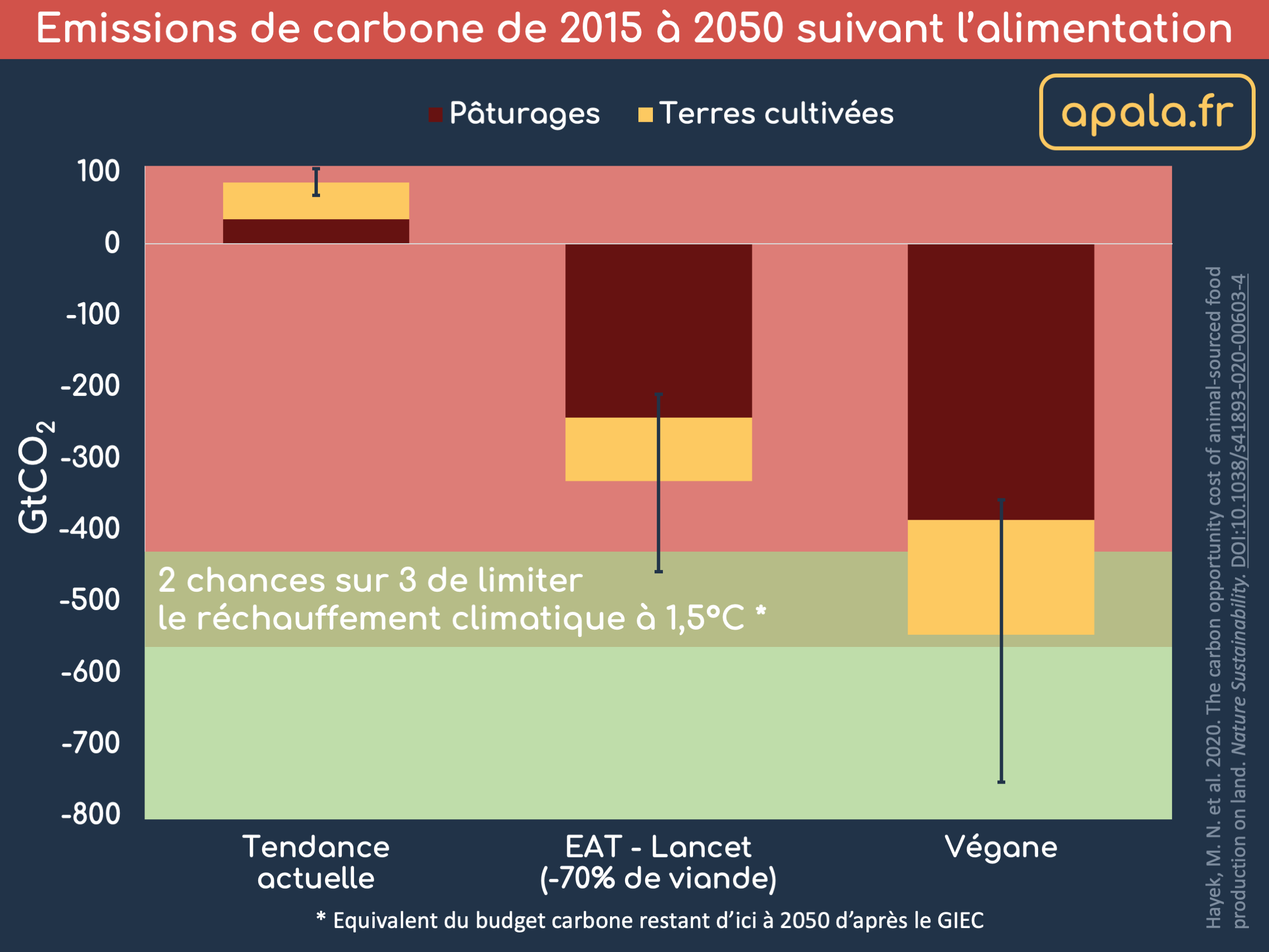 Emissions de carbone de 2015 à 2050 suivant l’alimentation