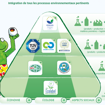 Produits d'entretien