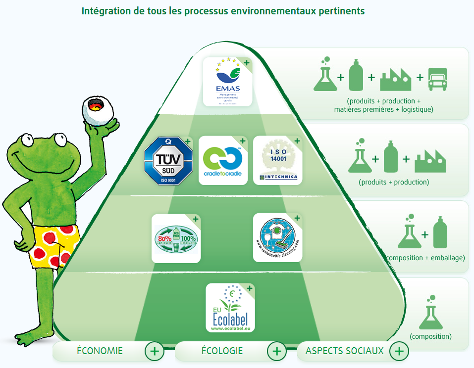 Produits d’entretien