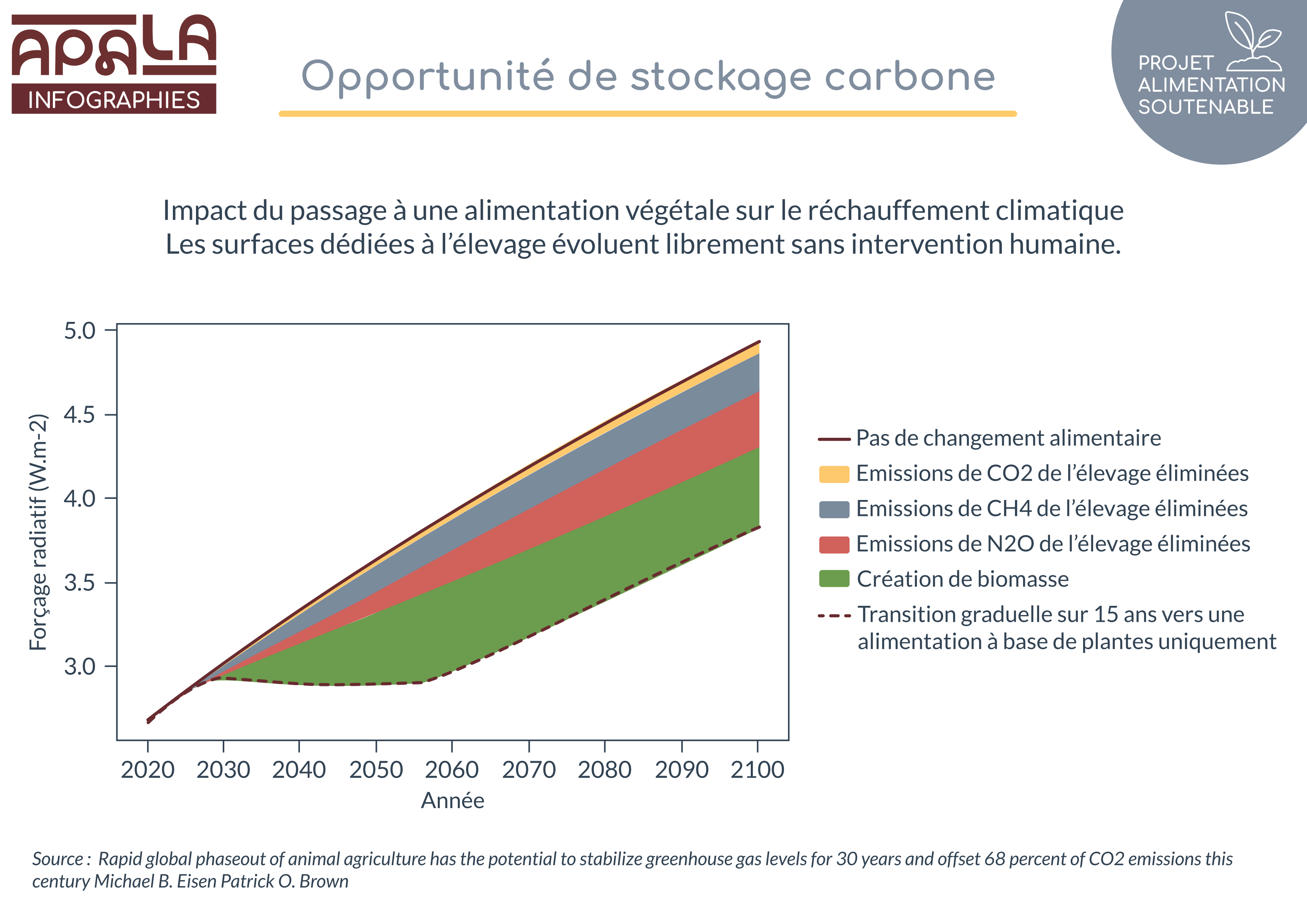 Obésité : un régime semi-végétarien pourrait faire la différence